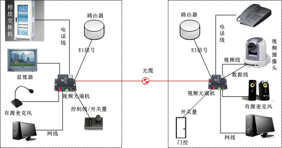 多業(yè)務光端機方案圖