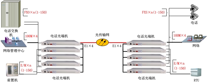 電話(huà)光端機(jī)方案圖